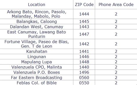 zip code in valenzuela